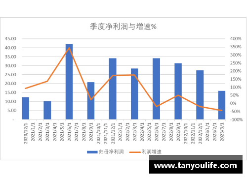 OETY欧亿体育官方网站科创板研究_中芯国际2023Q1收入下降13.88%，净利润下降44% - 副本